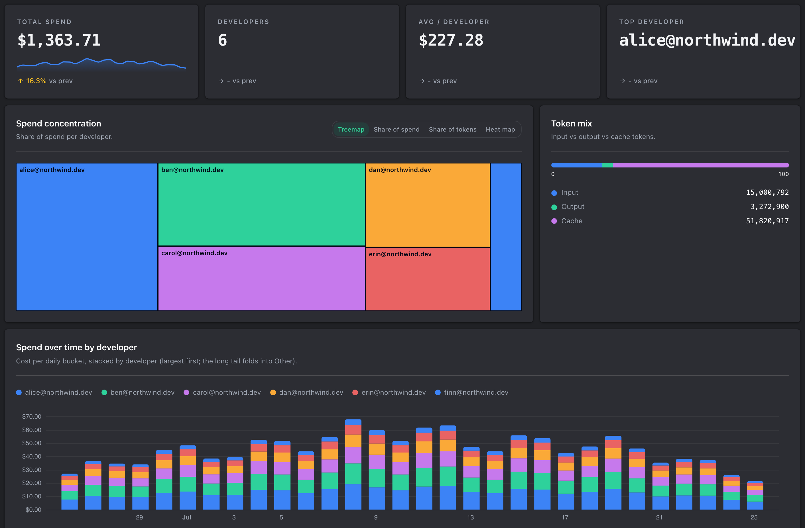 The developer breakdown: headline figures for total spend, developer count, average per developer and top developer, a treemap of each developer's share of spend, the token mix, and daily spend stacked by developer.