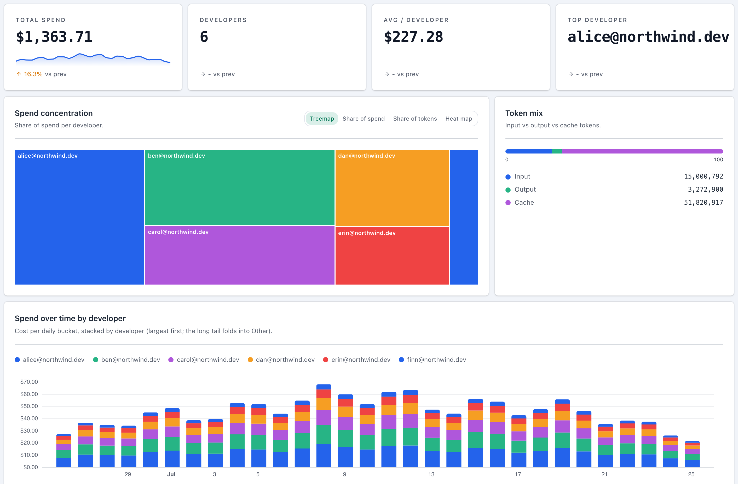 The developer breakdown: headline figures for total spend, developer count, average per developer and top developer, a treemap of each developer's share of spend, the token mix, and daily spend stacked by developer.