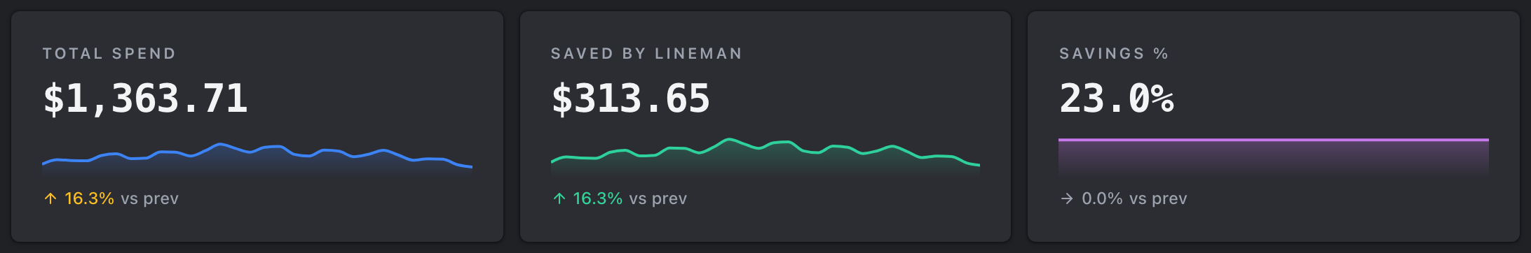 The headline figures at the top of the Cost Explorer overview: spend for the period, each with its change against the previous equal-length period and a sparkline of the trend.