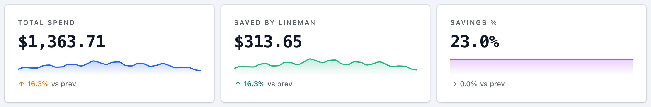 The headline figures at the top of the Cost Explorer overview: spend for the period, each with its change against the previous equal-length period and a sparkline of the trend.