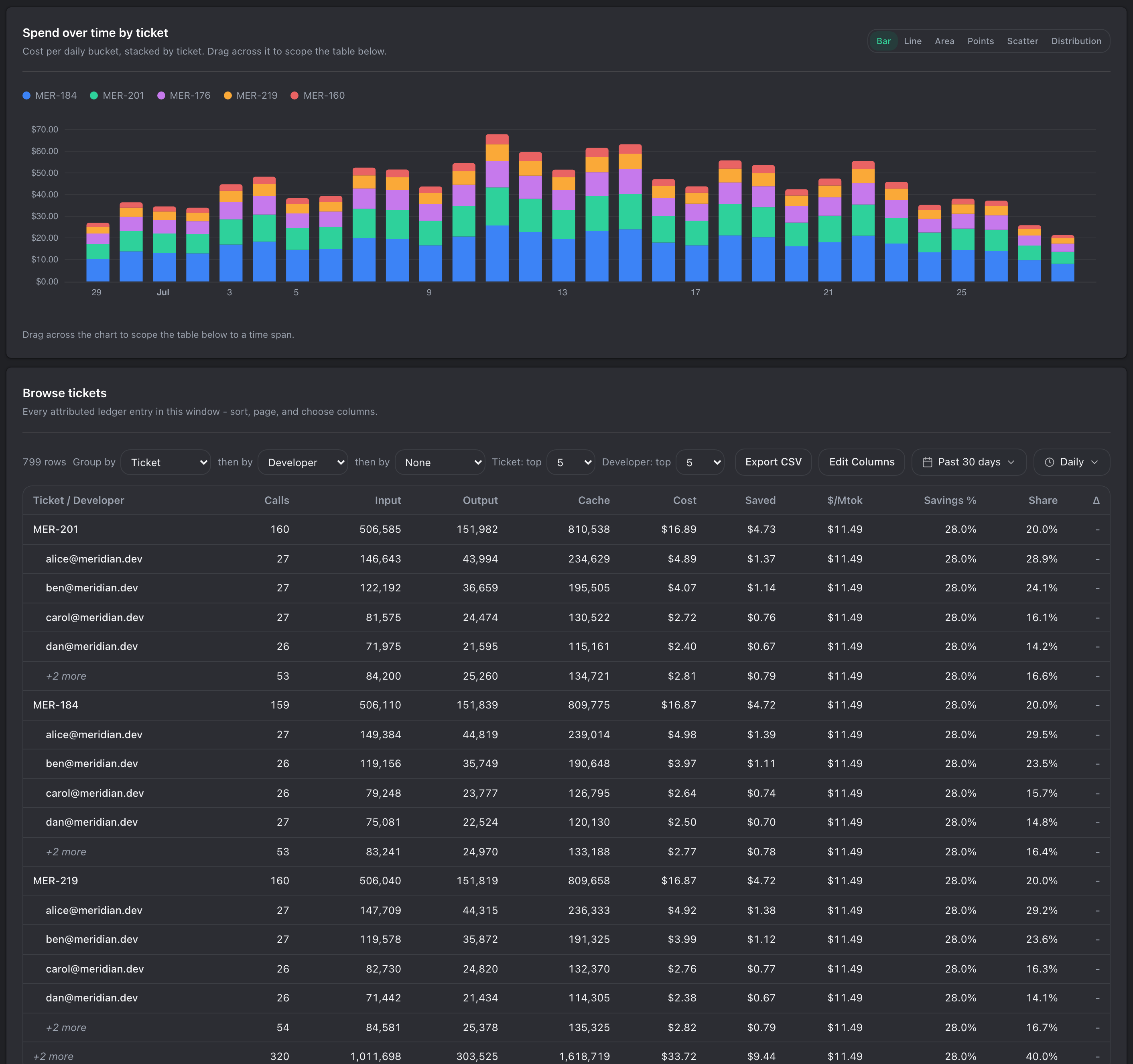 The Cost Explorer Browser view for tickets: spend over time stacked by ticket, above a sortable table of every attributed ledger entry in the window with its ticket, developer and cost.