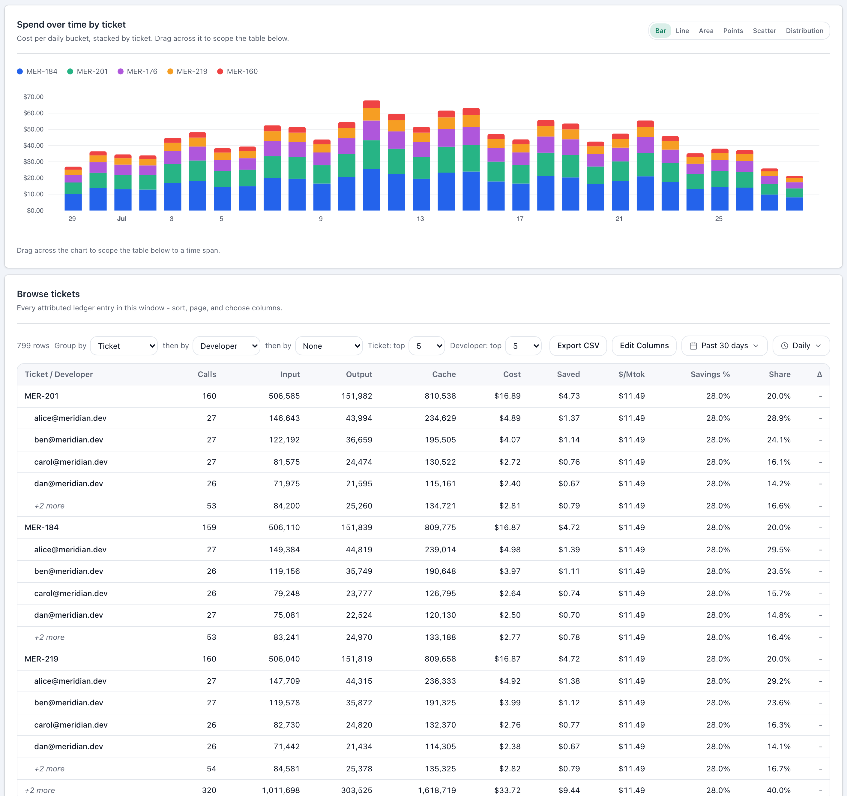 The Cost Explorer Browser view for tickets: spend over time stacked by ticket, above a sortable table of every attributed ledger entry in the window with its ticket, developer and cost.